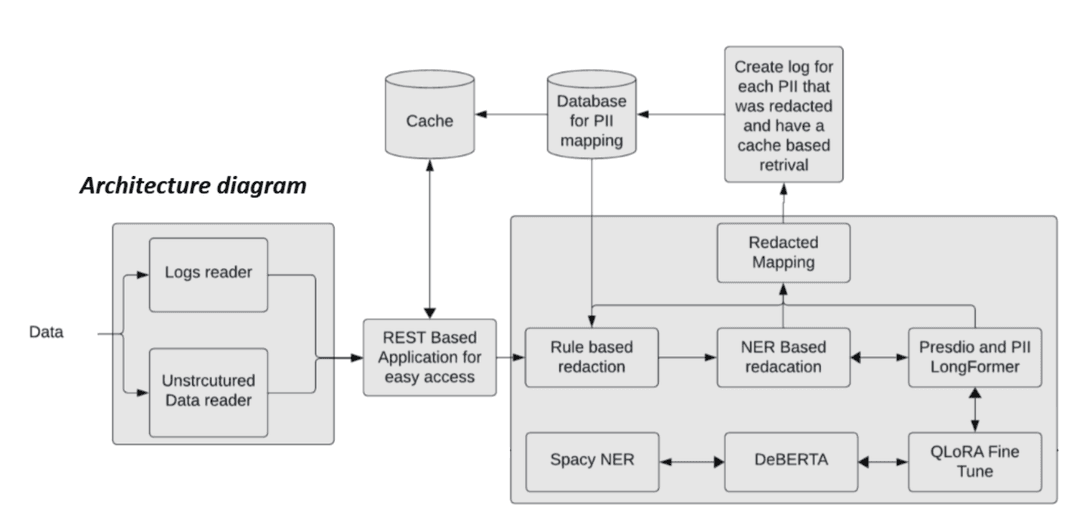 SentinelPII β GE Healthcare Hackathon - Project screenshot showcasing Developed a multilingual PII/PHI redaction system using DeBERTa, QLoRA, spaCy, and Presidio. Impleme...
